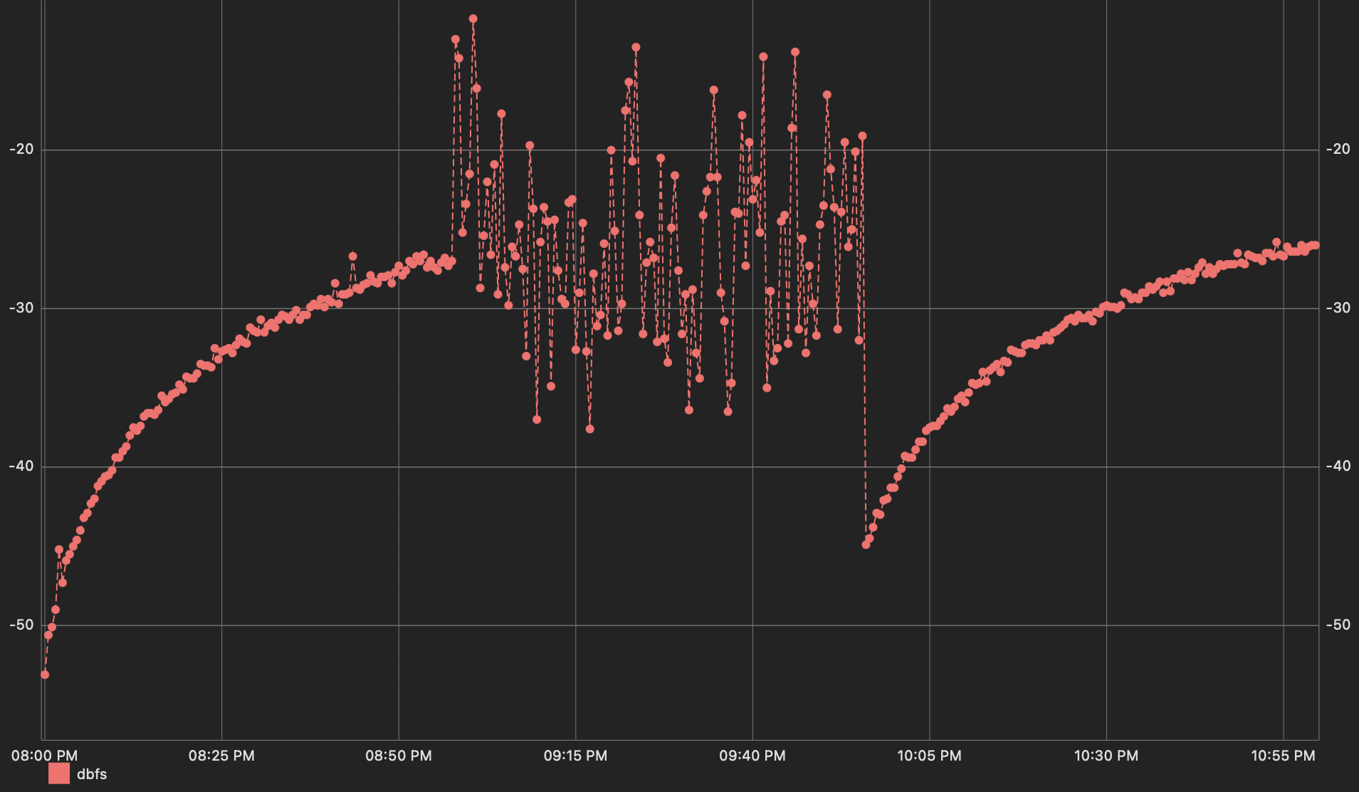 Homemade graph of the signal to noise ratio on a frequency before, during, and after a shortwave broadcast from Romania